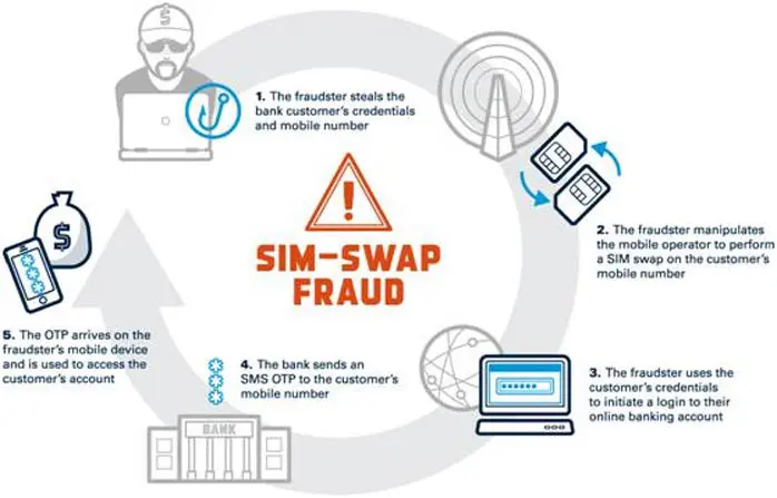 SIM Swap Fraud