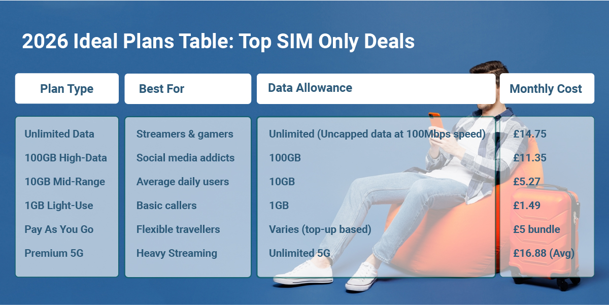 Mother’s day SIM only deals